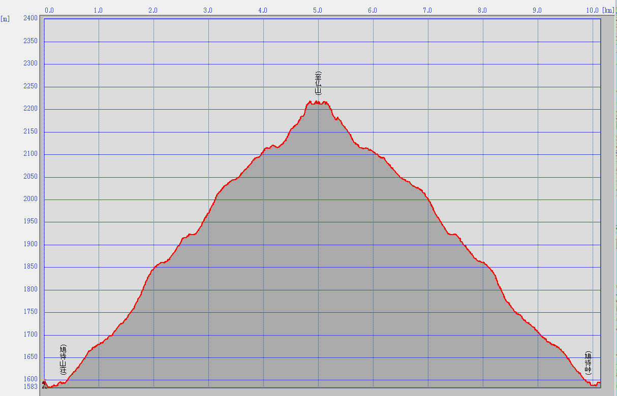 至仏山BCスキー標高グラフ