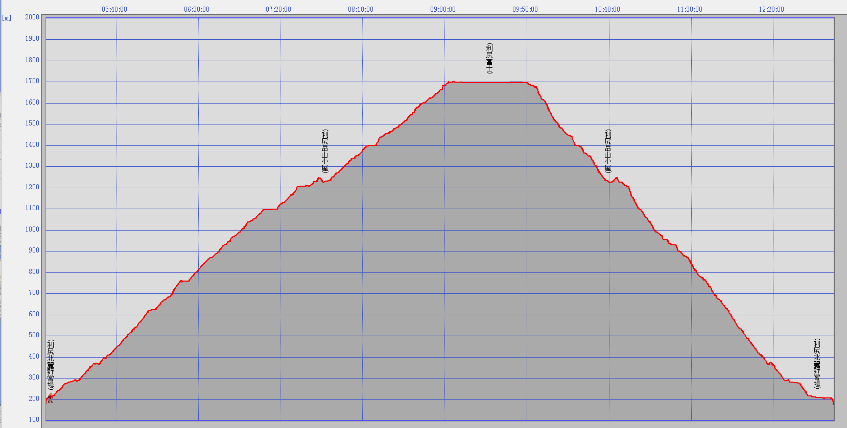 利尻岳登山標高データ(時刻表示)