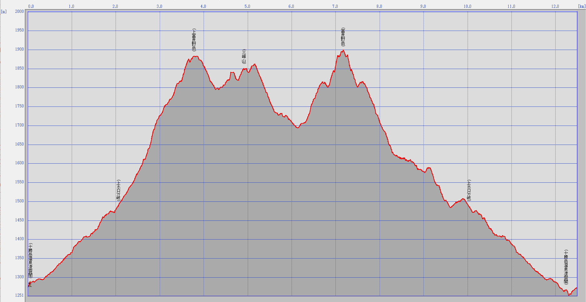 富良野岳標高データ